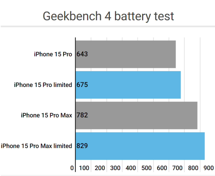 温县apple维修站iPhone15Pro的ProMotion高刷功能耗电吗