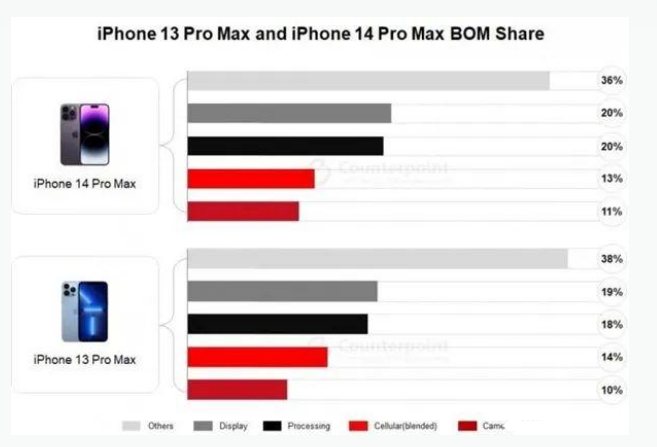 温县苹果手机维修分享iPhone 14 Pro的成本和利润 