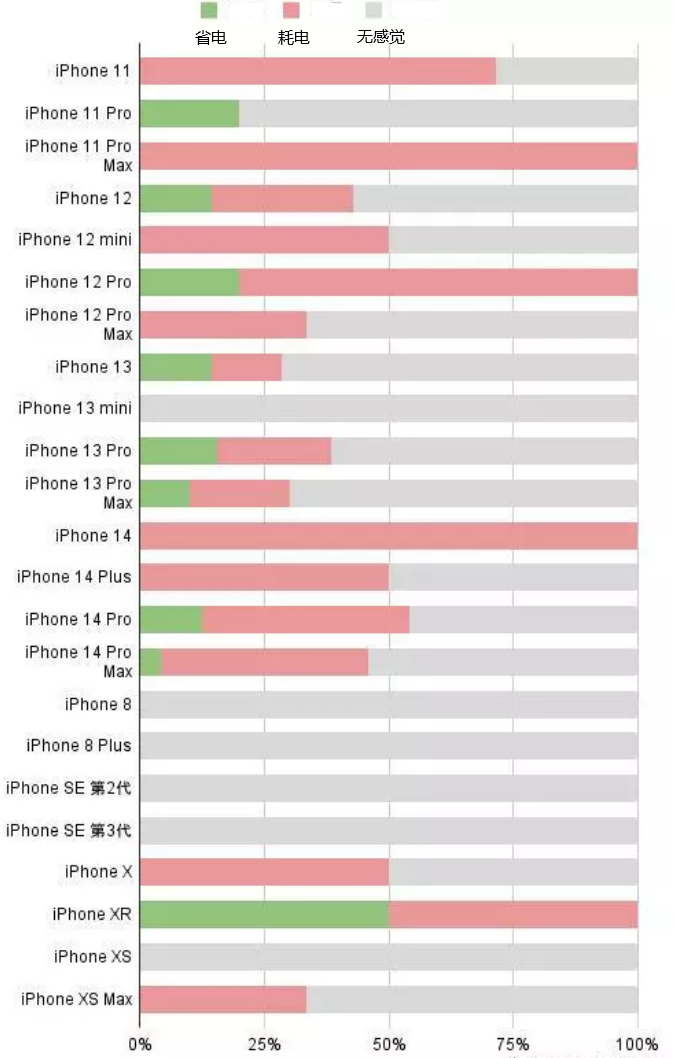 温县苹果手机维修分享iOS16.2太耗电怎么办？iOS16.2续航不好可以降级吗？ 