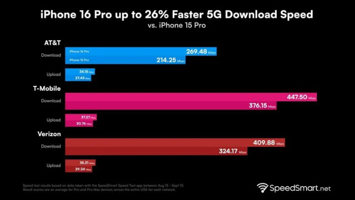 温县苹果手机维修分享iPhone 16 Pro 系列的 5G 速度 