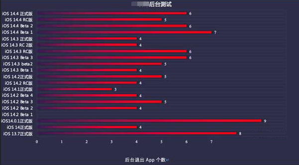 温县苹果手机维修分享iOS14.5beta1续航怎么样 