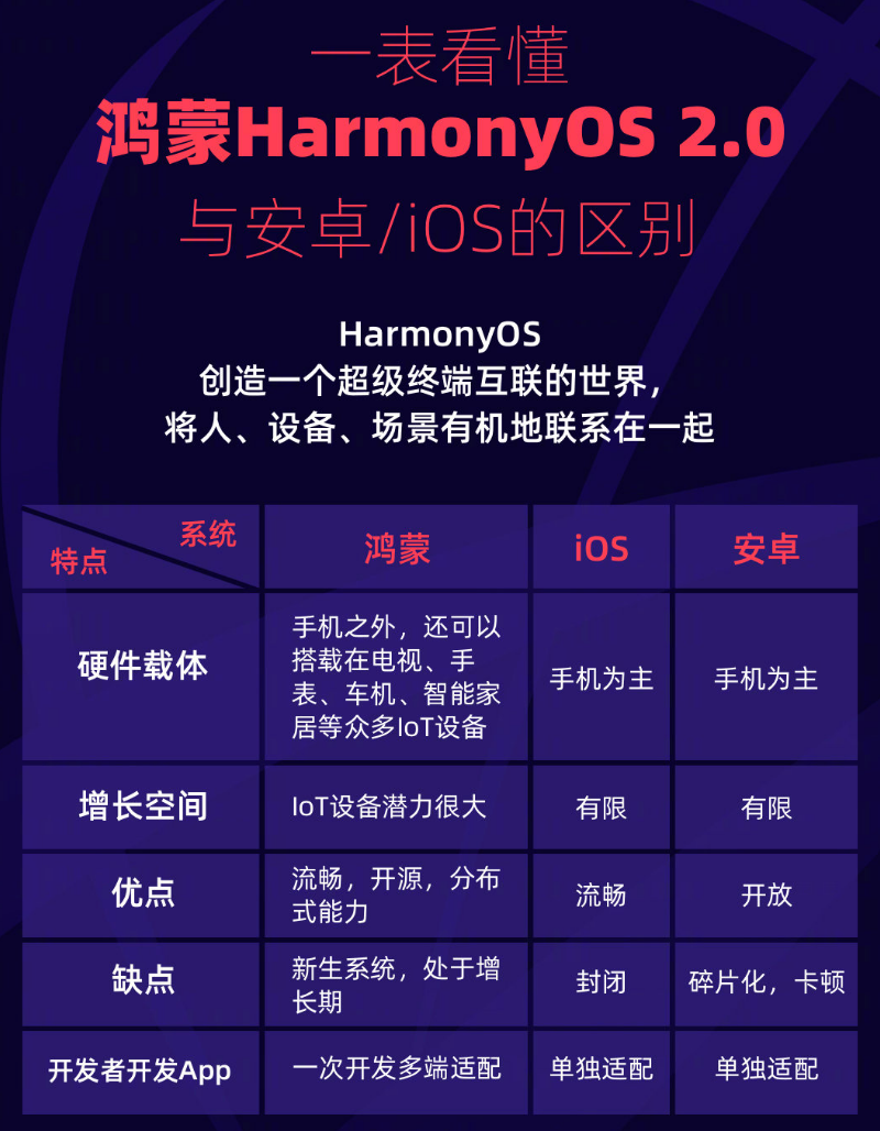 温县苹果手机维修分享华为鸿蒙 OS 与安卓以及 iOS 都有什么区别 