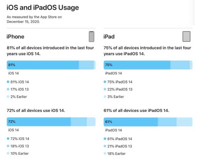 温县苹果手机维修分享有多少用户更新了 iOS 14 