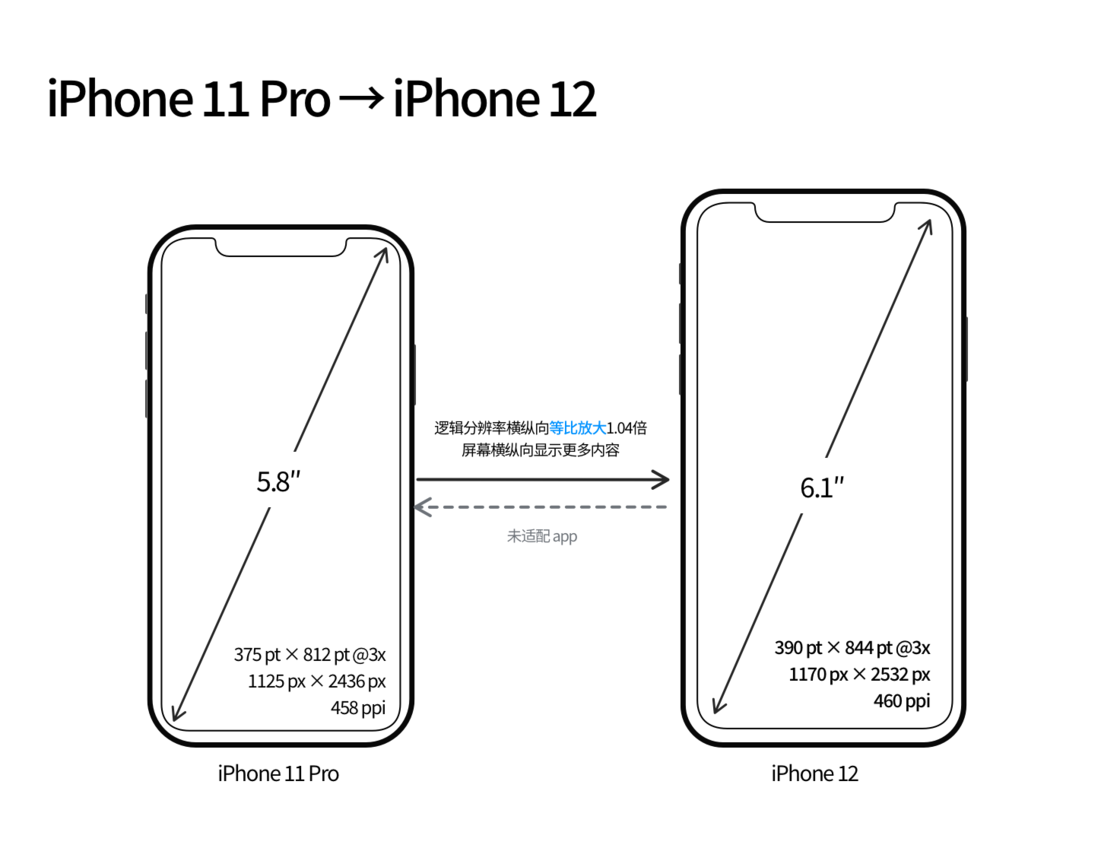 温县苹果手机维修分享iPhone 12 mini 和 iPhone 12 Pro 的尺寸变化会改变显示内容吗 